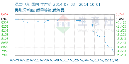 二甲苯最新价格动态解析