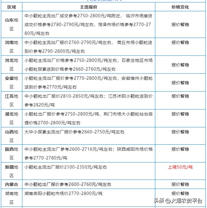 最新尿素价格走势动态分析