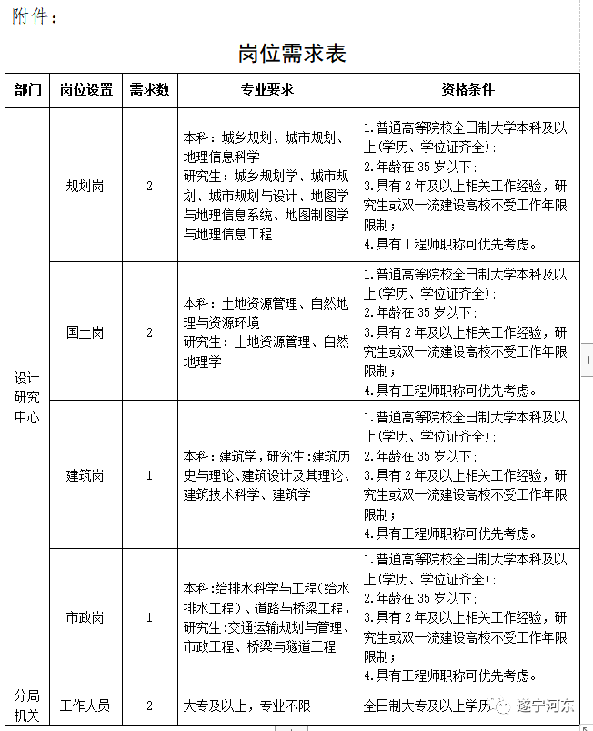 琅琊区自然资源和规划局招聘启事发布