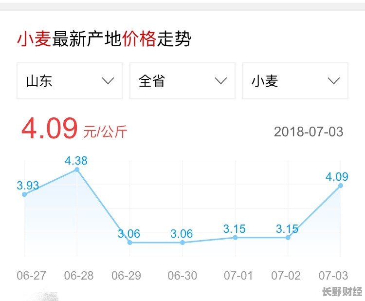 小麦最新行情解析