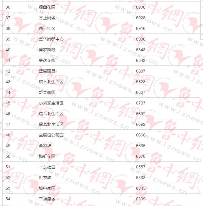 淄博房价最新动态解析