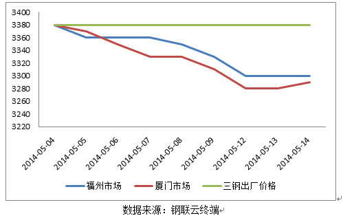 三明钢材价格最新行情解析