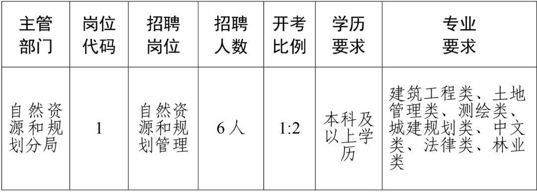 平桂区自然资源和规划局招聘新公告解析