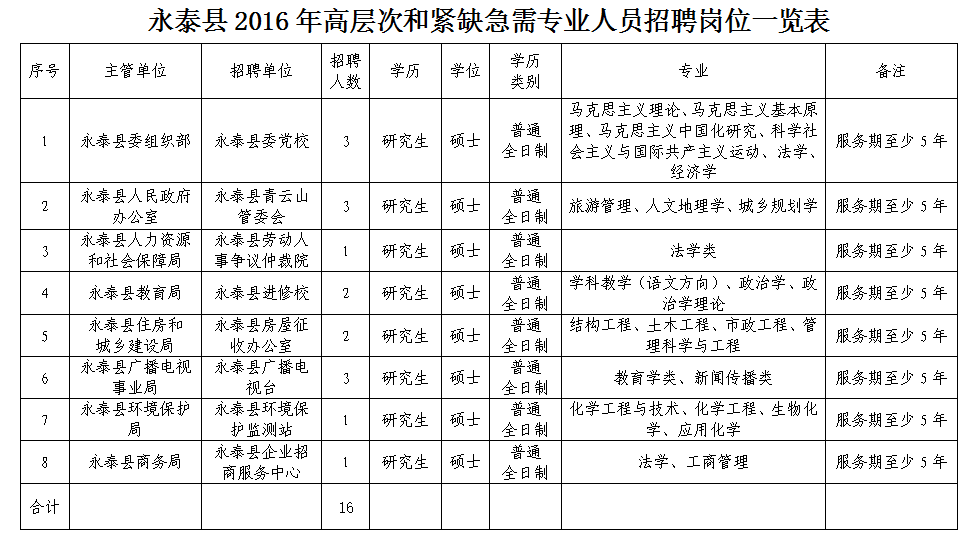 永泰县自然资源和规划局招聘启事，最新职位与机会概览