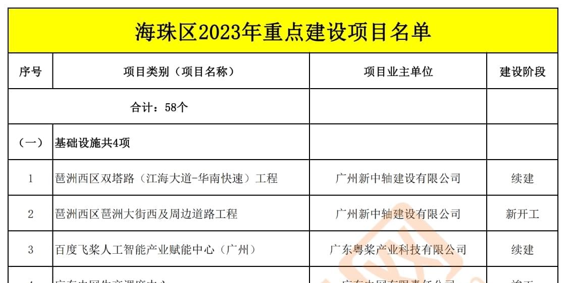 海珠区住房和城乡建设局项目最新进展报告概览