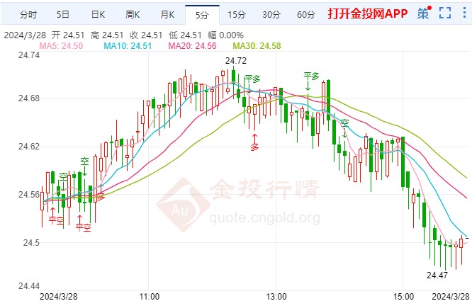 白银最新行情走势分析