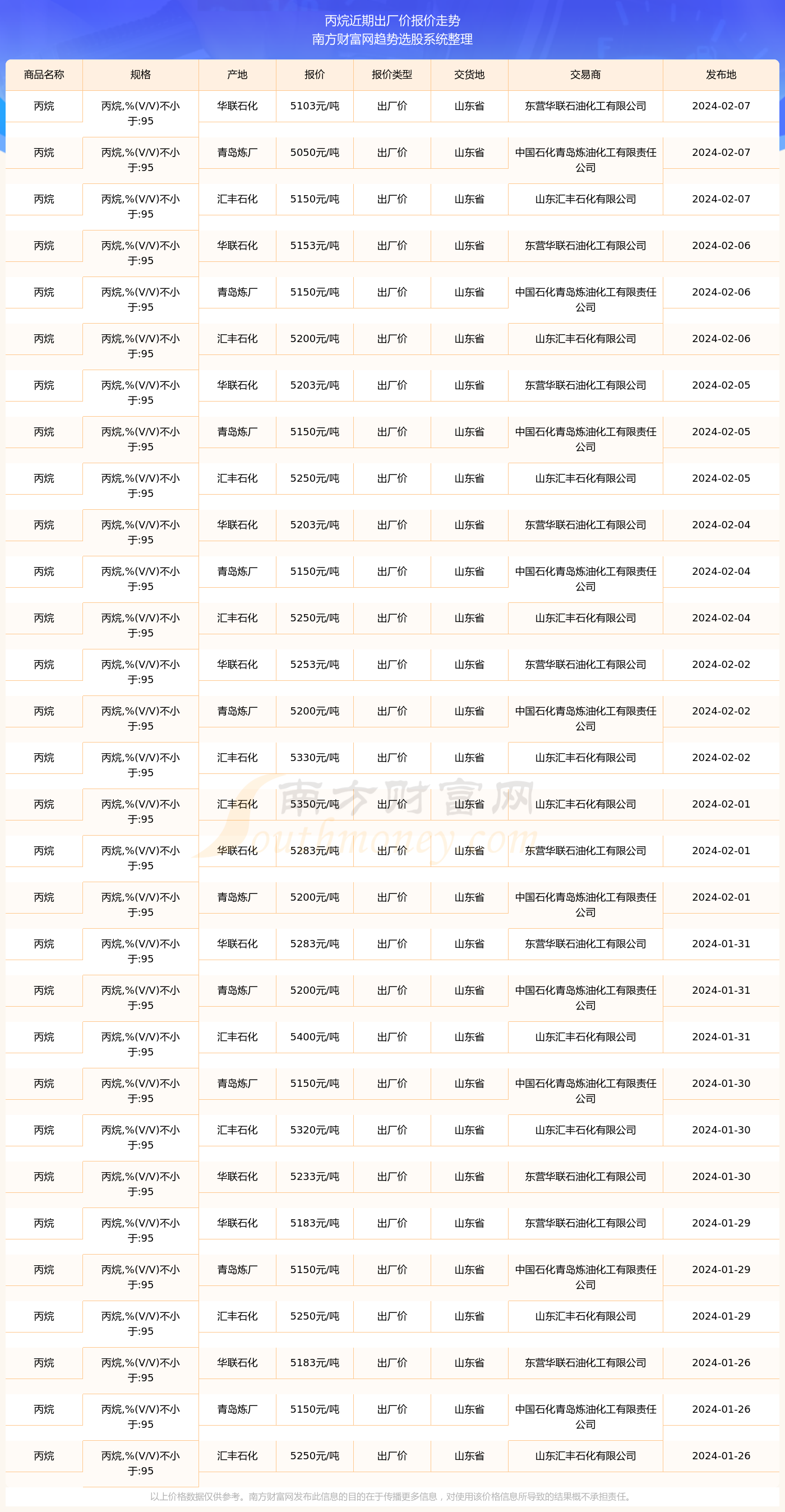 丙烷价格最新动态分析