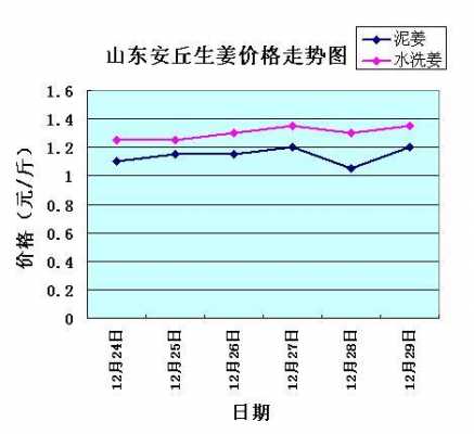 安丘生姜最新价格动态分析