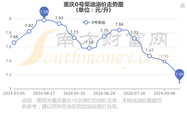 重庆今日油价更新及市场走势与影响因素解析